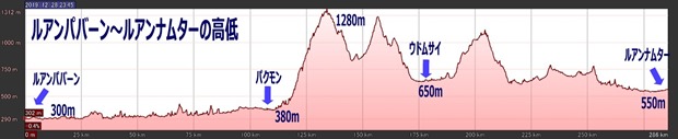 20191229_ルアンナムターまでの高度