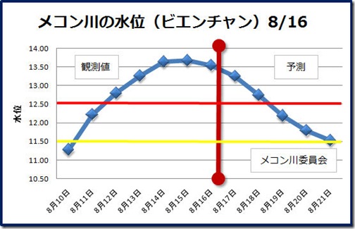 メコン川の水位