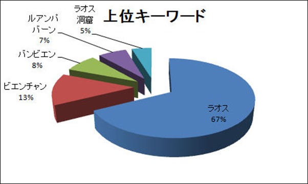 スタートラオス上位キーワード